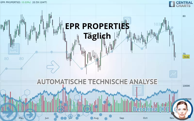 EPR PROPERTIES - Täglich