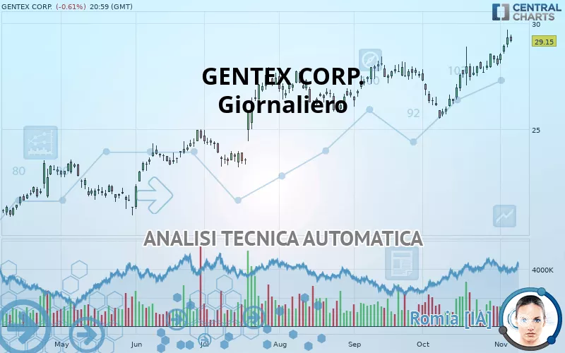 GENTEX CORP. - Giornaliero