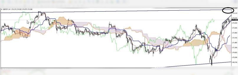 GBP/JPY - 4 uur