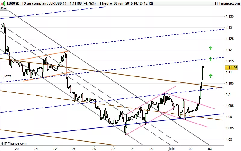 EUR/USD - 1 Std.