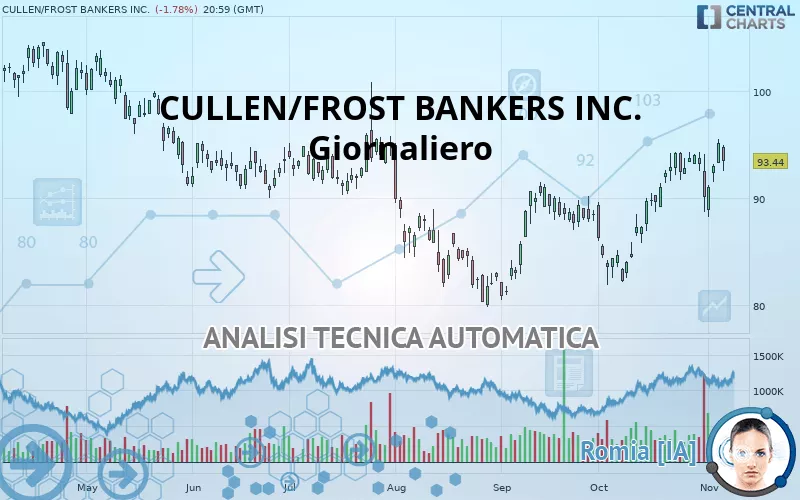 CULLEN/FROST BANKERS INC. - Giornaliero