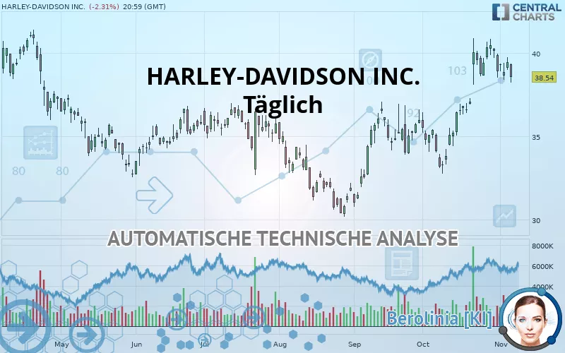 HARLEY-DAVIDSON INC. - Täglich