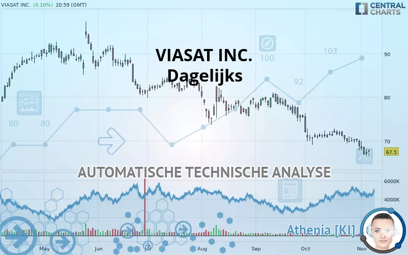 VIASAT INC. - Daily