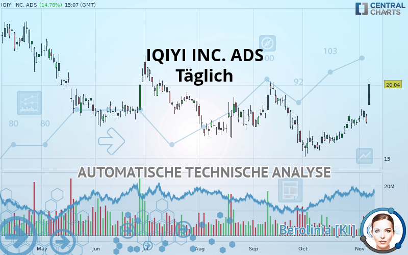 IQIYI INC. ADS - Täglich