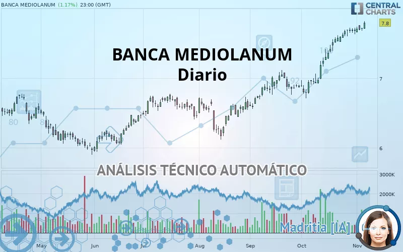 BANCA MEDIOLANUM - Diario