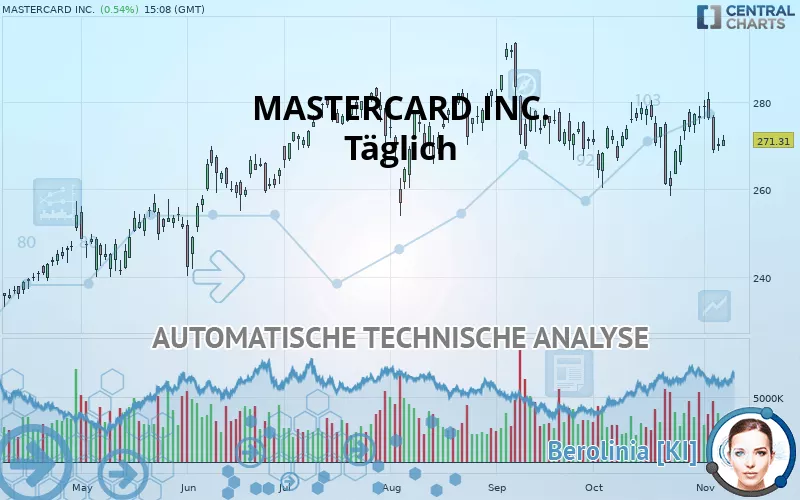 MASTERCARD INC. - Täglich