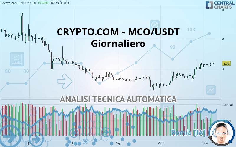 CRYPTO.COM - MCO/USDT - Diario