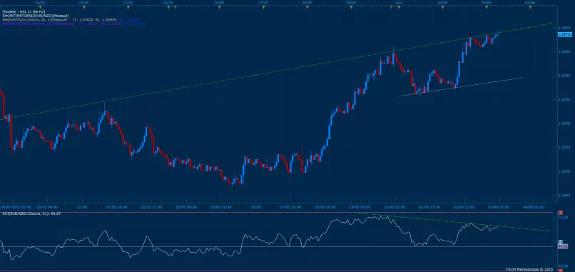 EUR/NZD - 1H