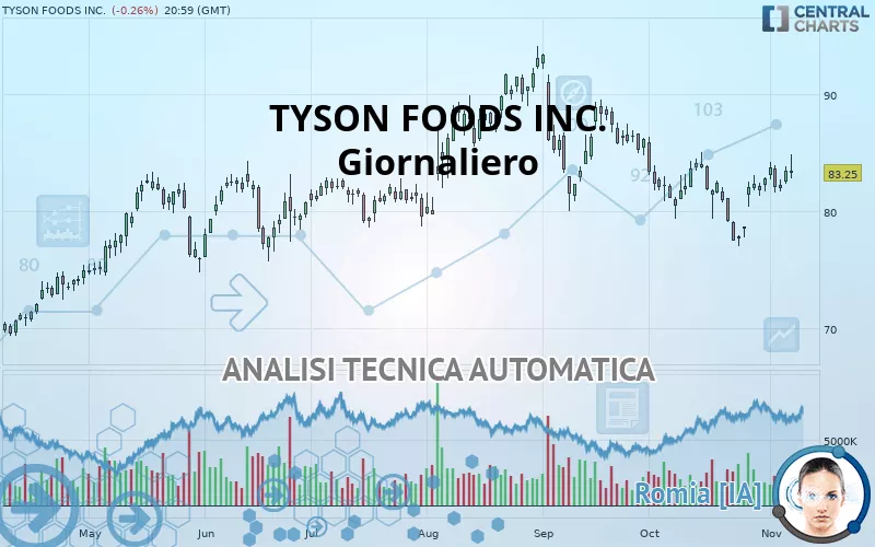 TYSON FOODS INC. - Giornaliero