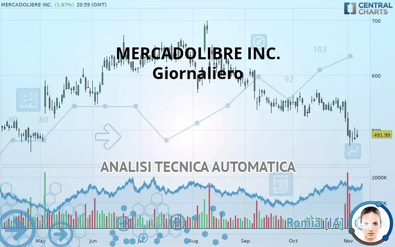 MERCADOLIBRE INC. - Giornaliero