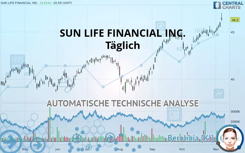 SUN LIFE FINANCIAL INC. - Täglich