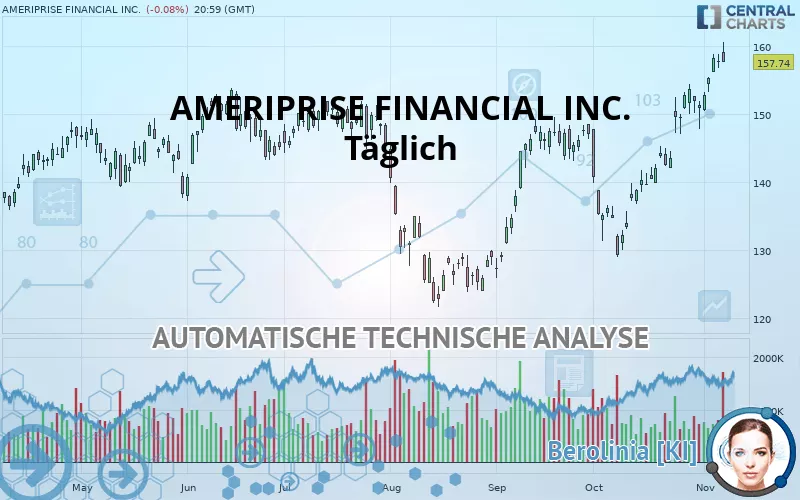 AMERIPRISE FINANCIAL INC. - Daily