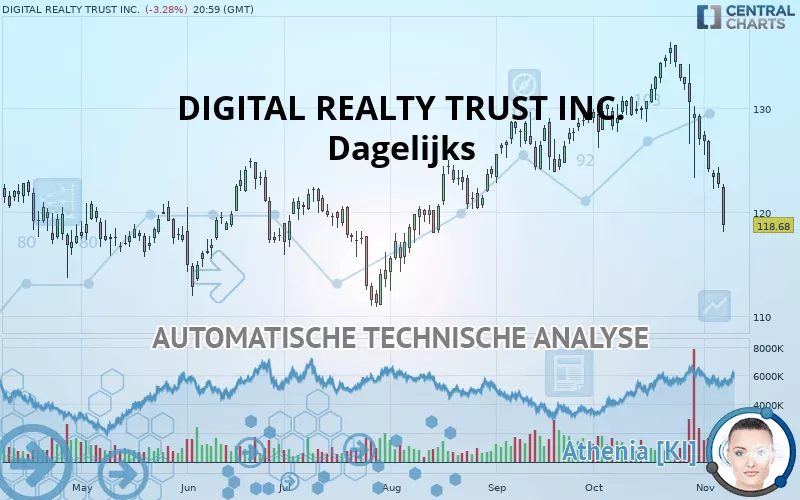 DIGITAL REALTY TRUST INC. - Dagelijks