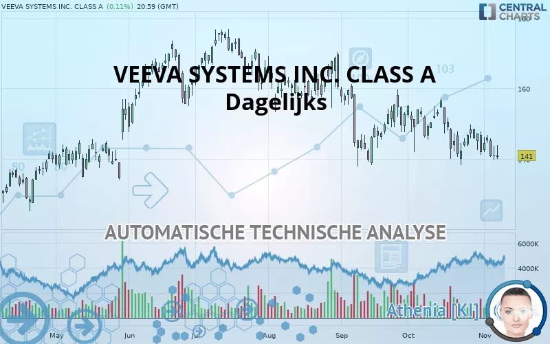 VEEVA SYSTEMS INC. CLASS A - Dagelijks