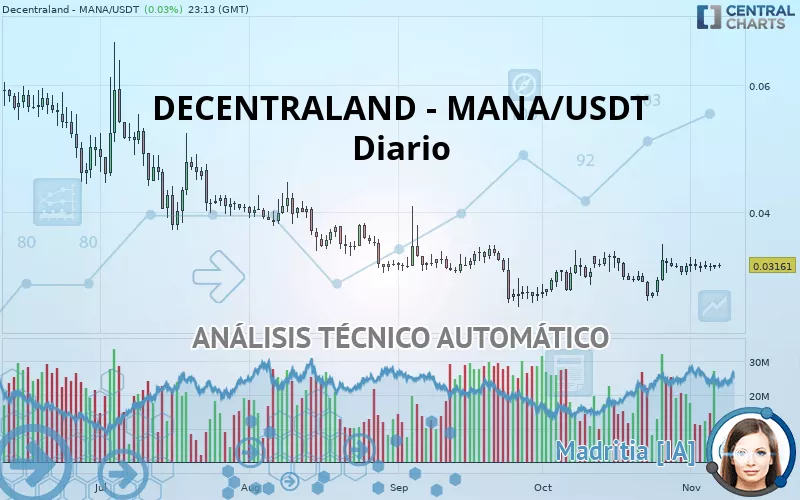 DECENTRALAND - MANA/USDT - Daily