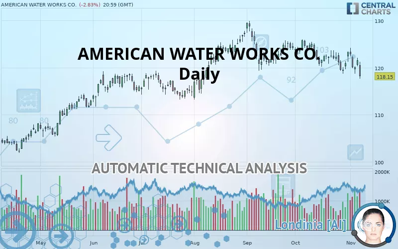 AMERICAN WATER WORKS CO. - Daily