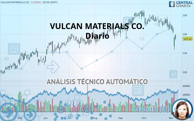 VULCAN MATERIALS CO. - Giornaliero