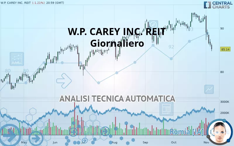 W. P. CAREY INC. REIT - Journalier