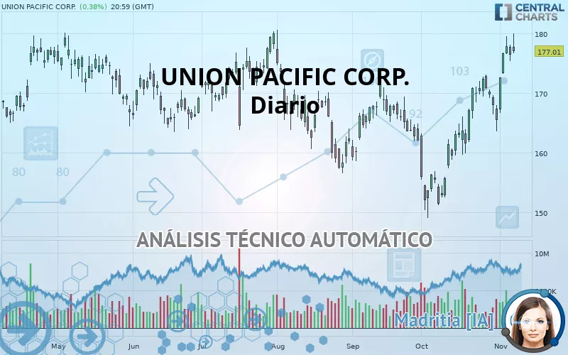 UNION PACIFIC CORP. - Journalier