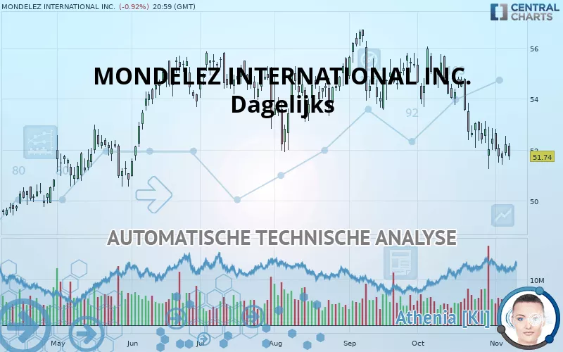 MONDELEZ INTERNATIONAL INC. - Dagelijks