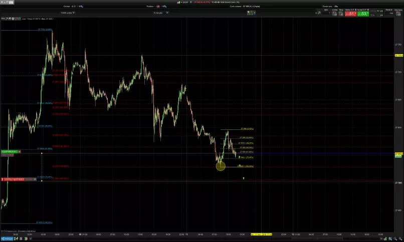 DOW JONES INDUSTRIAL AVERAGE - 5 min.