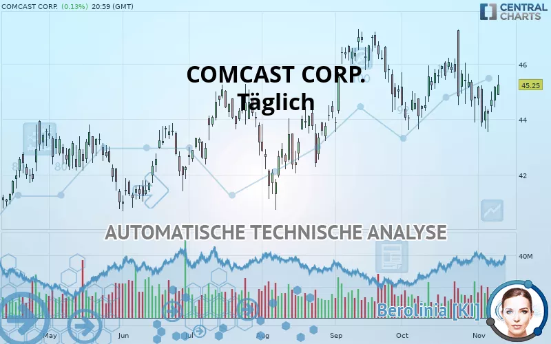 COMCAST CORP. - Täglich