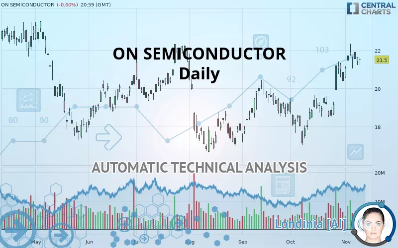 ON SEMICONDUCTOR - Daily