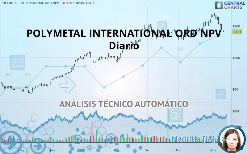 POLYMETAL INTERNATIONAL ORD NPV - Journalier