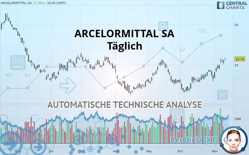 ARCELORMITTAL SA - Täglich