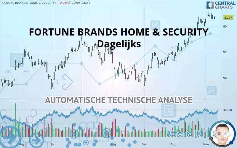 FORTUNE BRANDS HOME &amp; SECURITY - Dagelijks