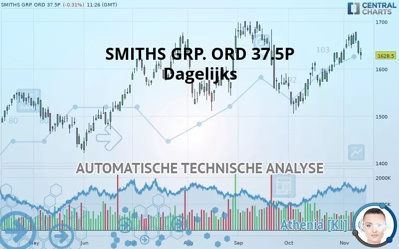 SMITHS GRP. ORD 37.5P - Dagelijks