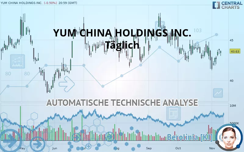 YUM CHINA HOLDINGS INC. - Täglich