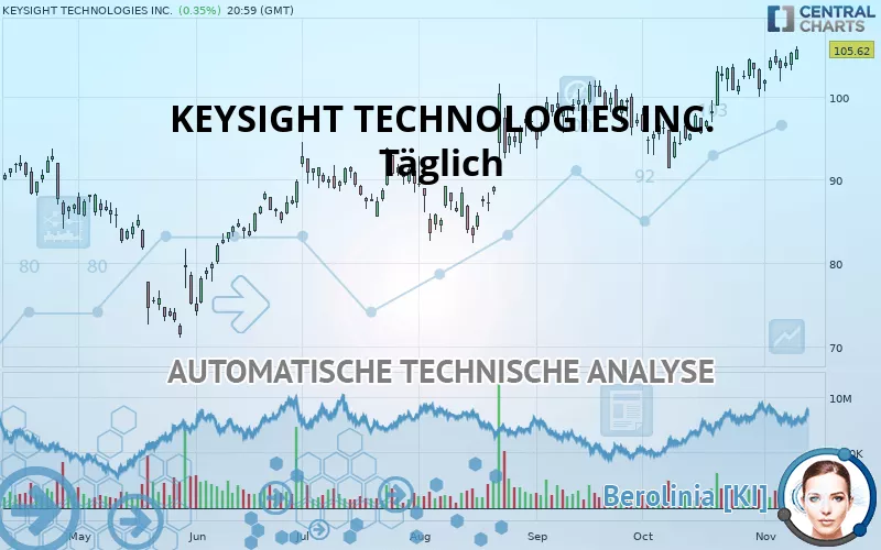 KEYSIGHT TECHNOLOGIES INC. - Täglich