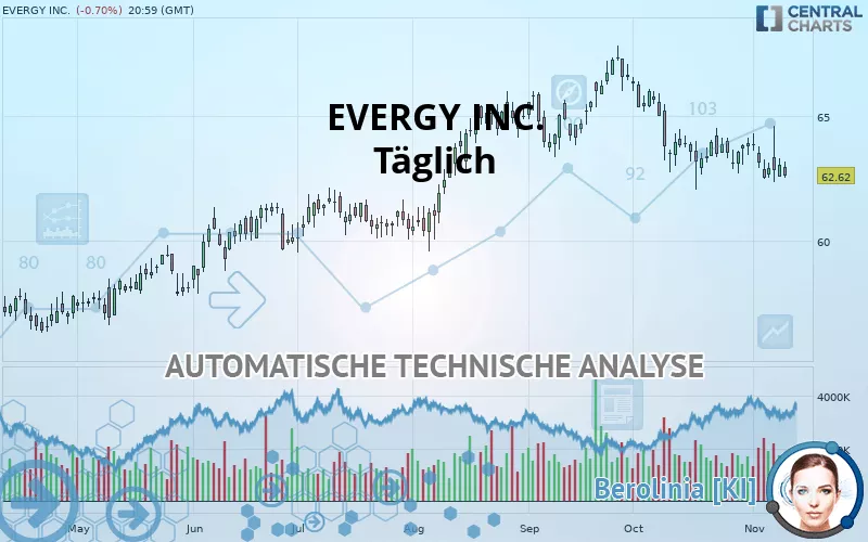 EVERGY INC. - Täglich