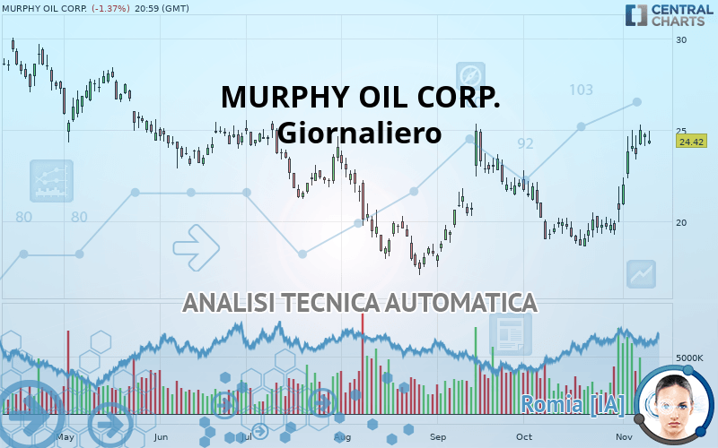 MURPHY OIL CORP. - Journalier