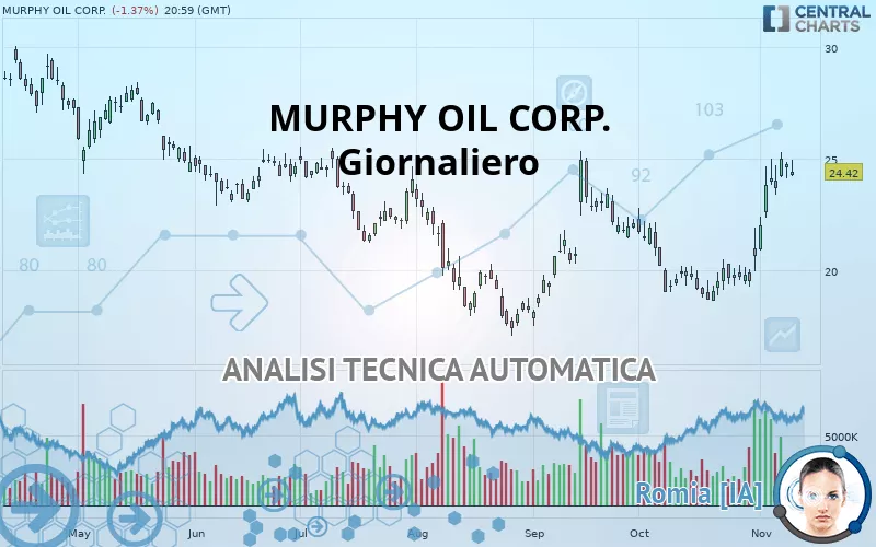 MURPHY OIL CORP. - Dagelijks