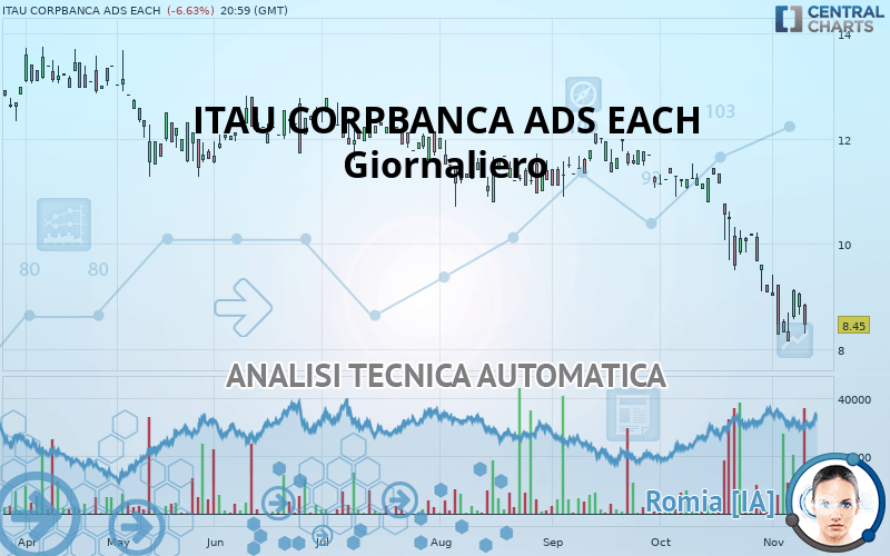 ITAU CORPBANCA ADS EACH - Giornaliero