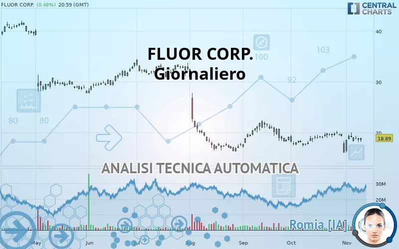 FLUOR CORP. - Giornaliero