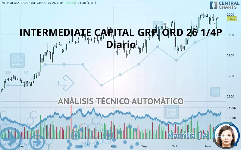 INTERMEDIATE CAPITAL GRP. ORD 26 1/4P - Diario