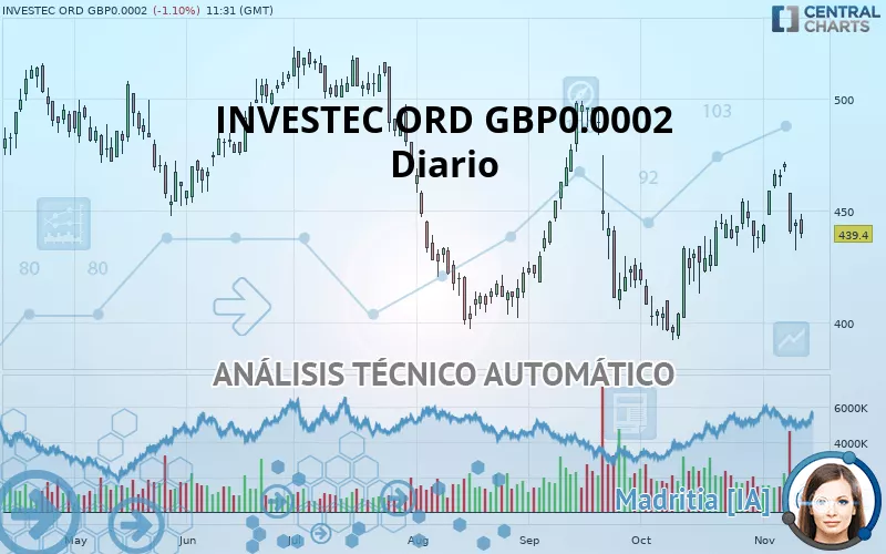 INVESTEC ORD GBP0.0002 - Daily