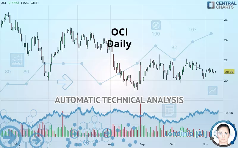 OCI - Daily