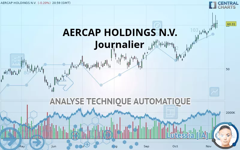 AERCAP HOLDINGS N.V. - Journalier