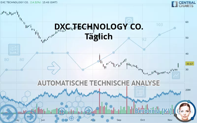 DXC TECHNOLOGY CO. - Täglich