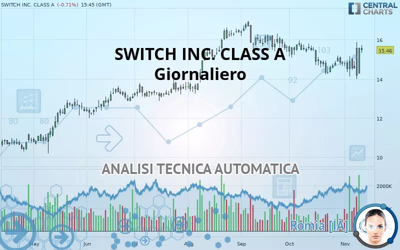 SWITCH INC. CLASS A - Giornaliero