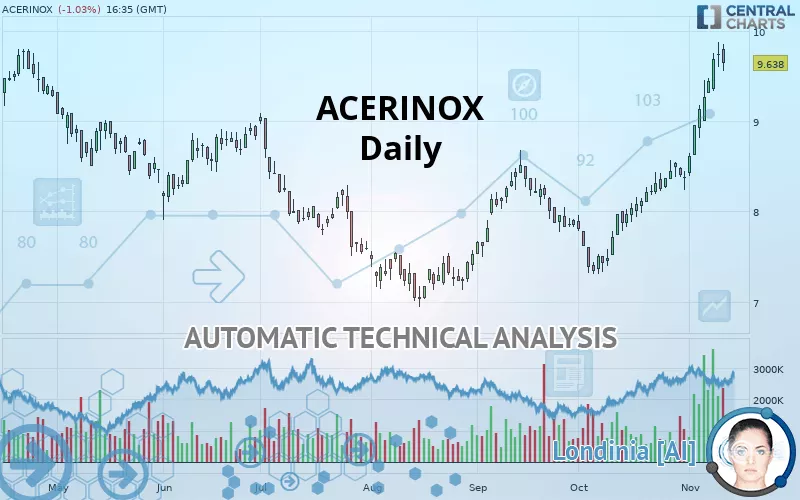 ACERINOX - Daily