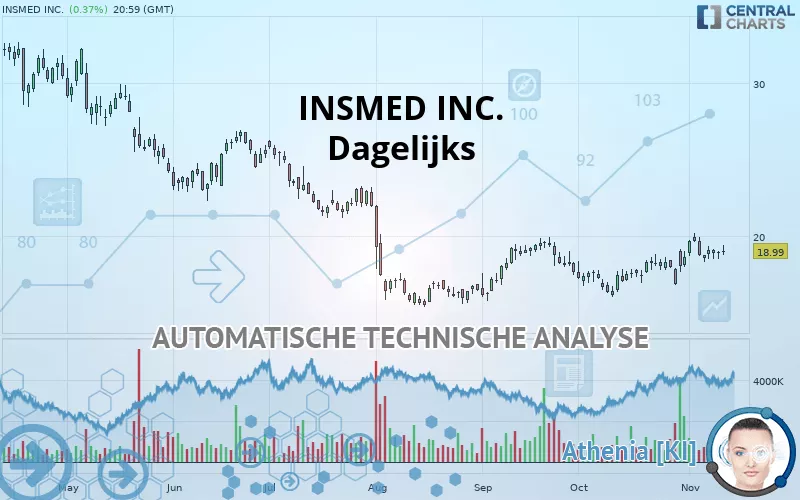 INSMED INC. - Dagelijks