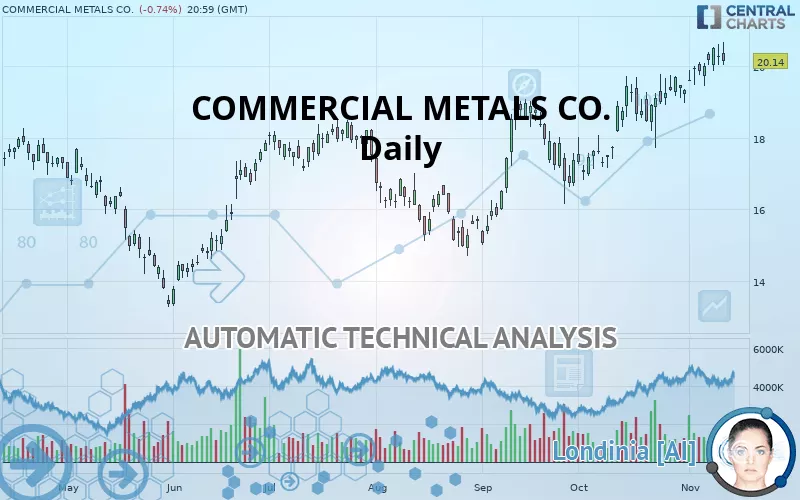 COMMERCIAL METALS CO. - Daily