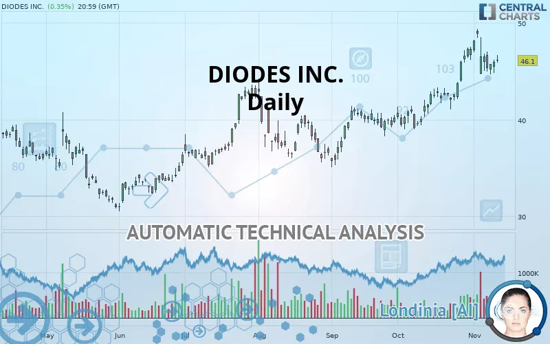 DIODES INC. - Daily