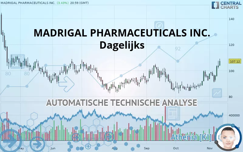 MADRIGAL PHARMACEUTICALS INC. - Dagelijks