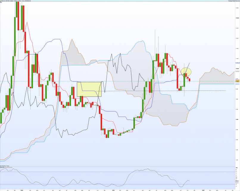 BITCOIN - BTC/USD - Hebdomadaire